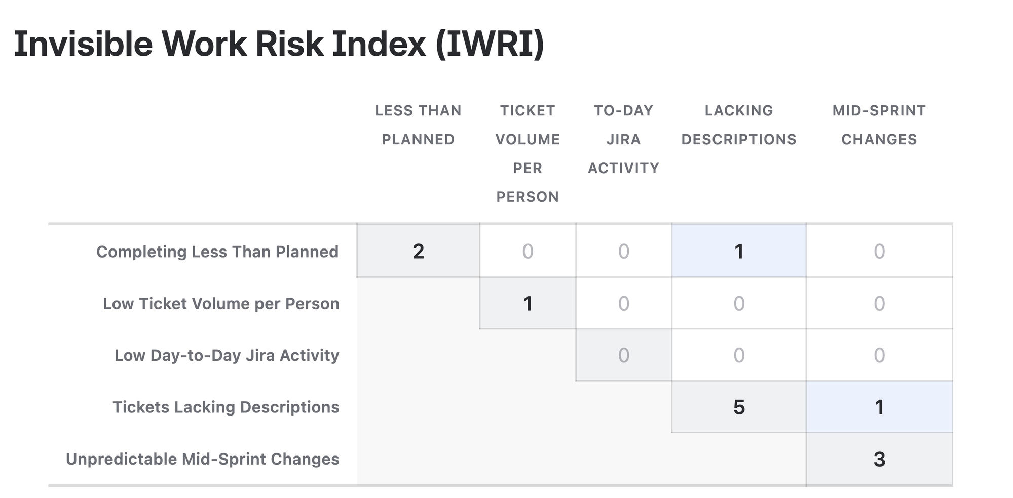 IWRI co-occurrence matrix showing how often indicators fire together