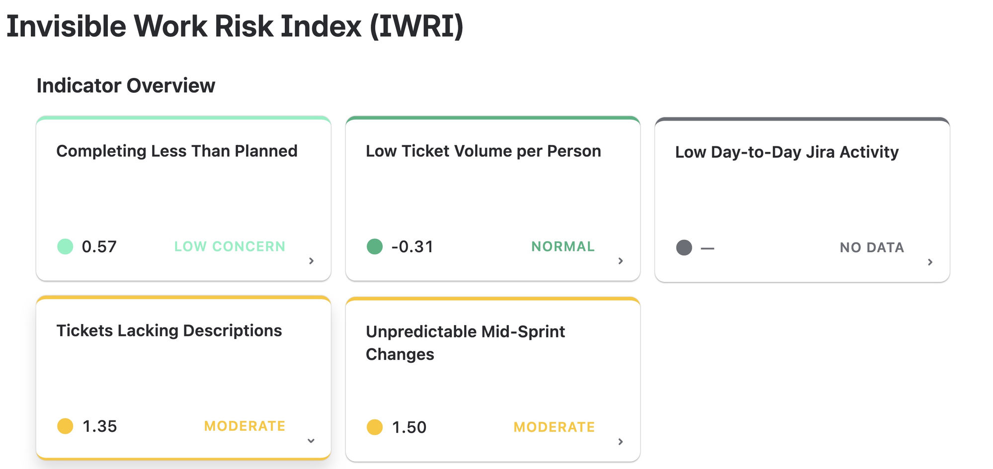 IWRI indicator overview showing five indicators with severity labels
