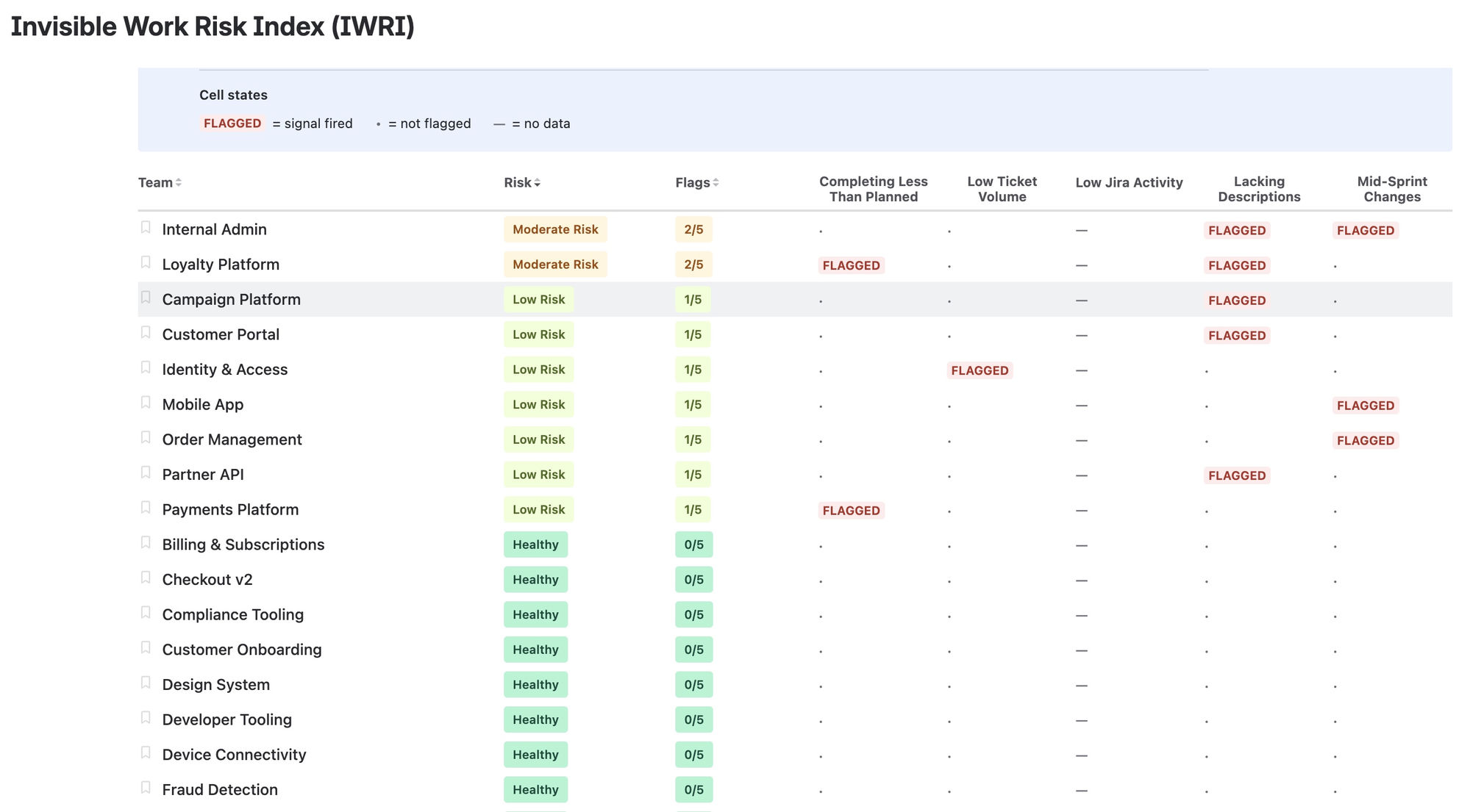IWRI team table view with FLAGGED cells per indicator
